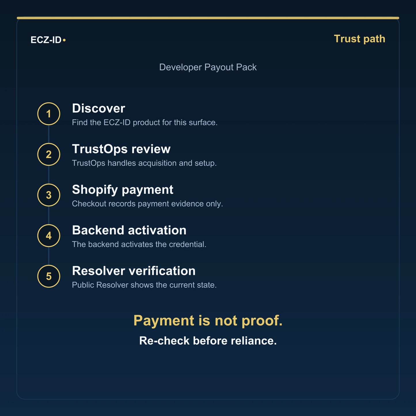 ECZ-ID trust-path diagram for “Developer Payout Pack” (SKU ECZ-BUNDLE-DEVELOPER-PAYOUT). Five steps: Discover, TrustOps review, Shopify payment, Backend activation, Resolver verification. States that payment is not proof and to re-check before reliance.