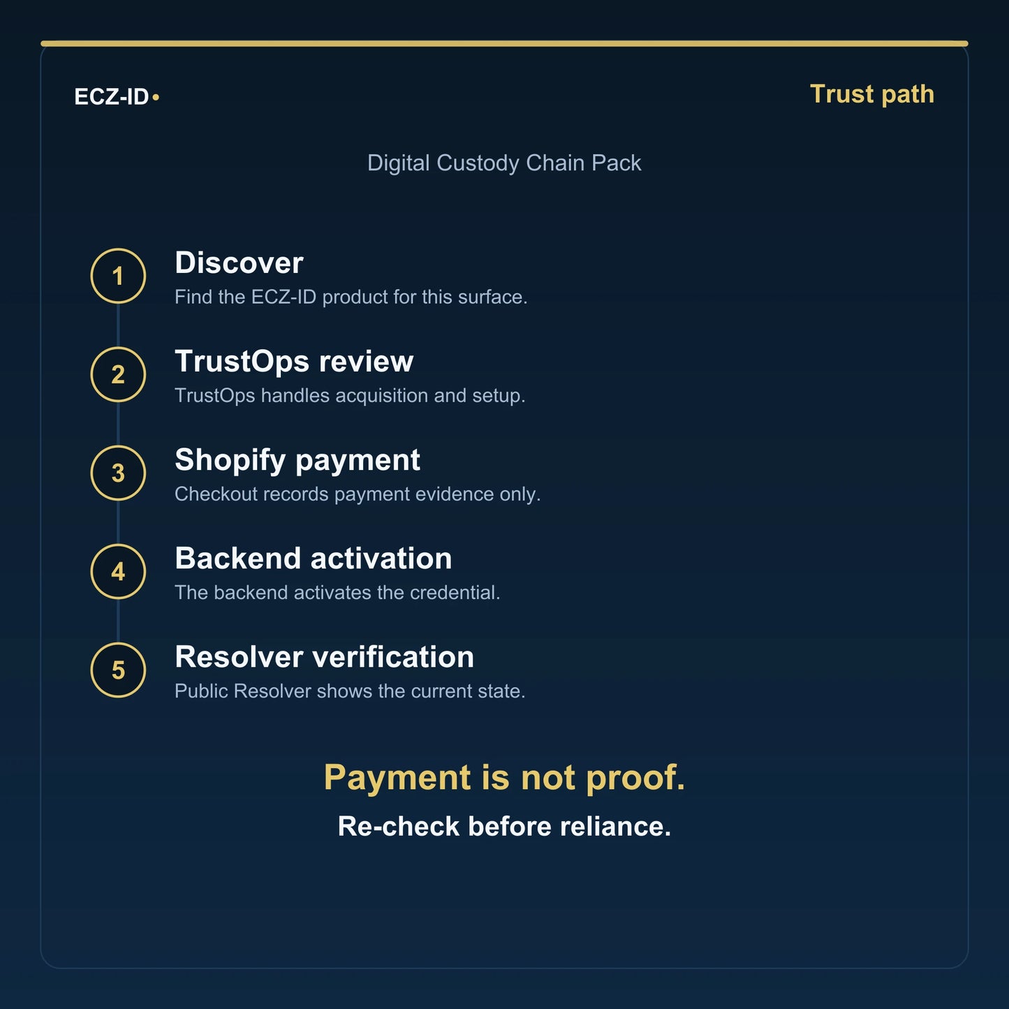 ECZ-ID trust-path diagram for “Digital Custody Chain Pack” (SKU ECZ-BUNDLE-DIGITAL-CUSTODY). Five steps: Discover, TrustOps review, Shopify payment, Backend activation, Resolver verification. States that payment is not proof and to re-check before reliance.