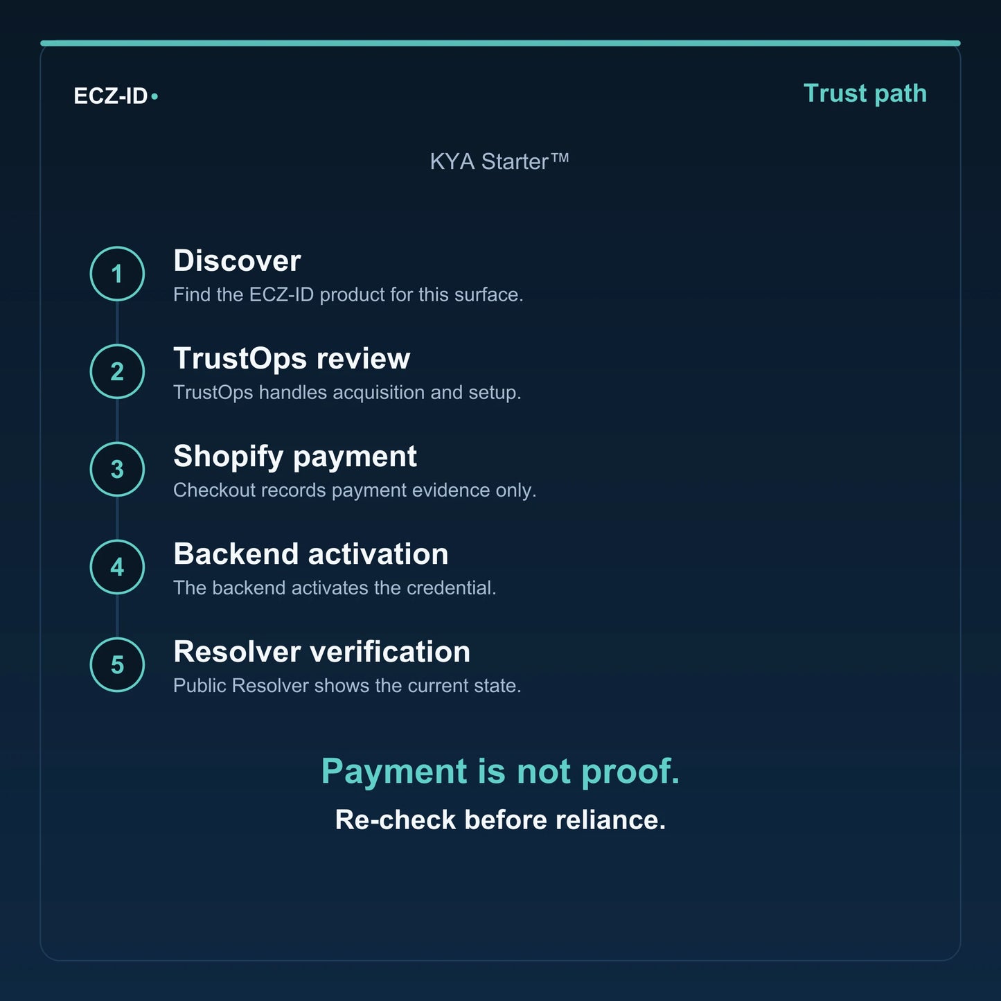 ECZ-ID trust-path diagram for “KYA Starter™” (SKU ECZ-BUNDLE-KYA-STARTER). Five steps: Discover, TrustOps review, Shopify payment, Backend activation, Resolver verification. States that payment is not proof and to re-check before reliance.