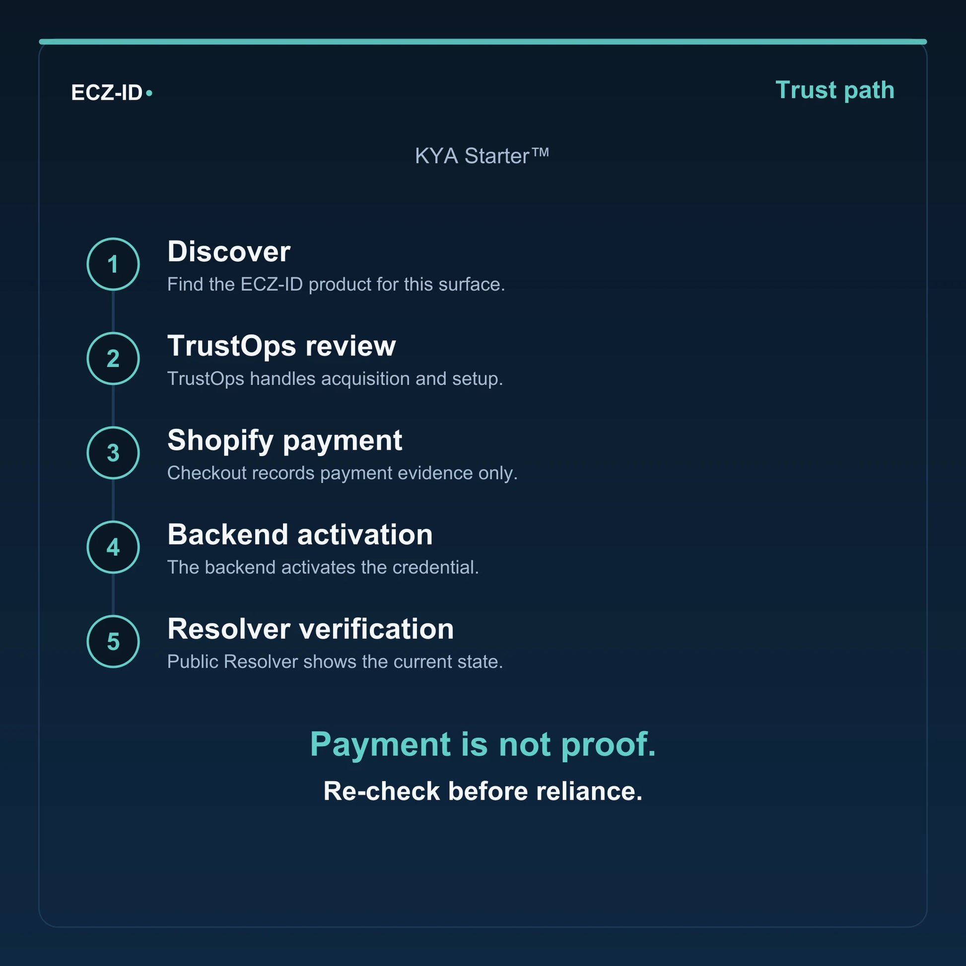 ECZ-ID trust-path diagram for “KYA Starter™” (SKU ECZ-BUNDLE-KYA-STARTER). Five steps: Discover, TrustOps review, Shopify payment, Backend activation, Resolver verification. States that payment is not proof and to re-check before reliance.