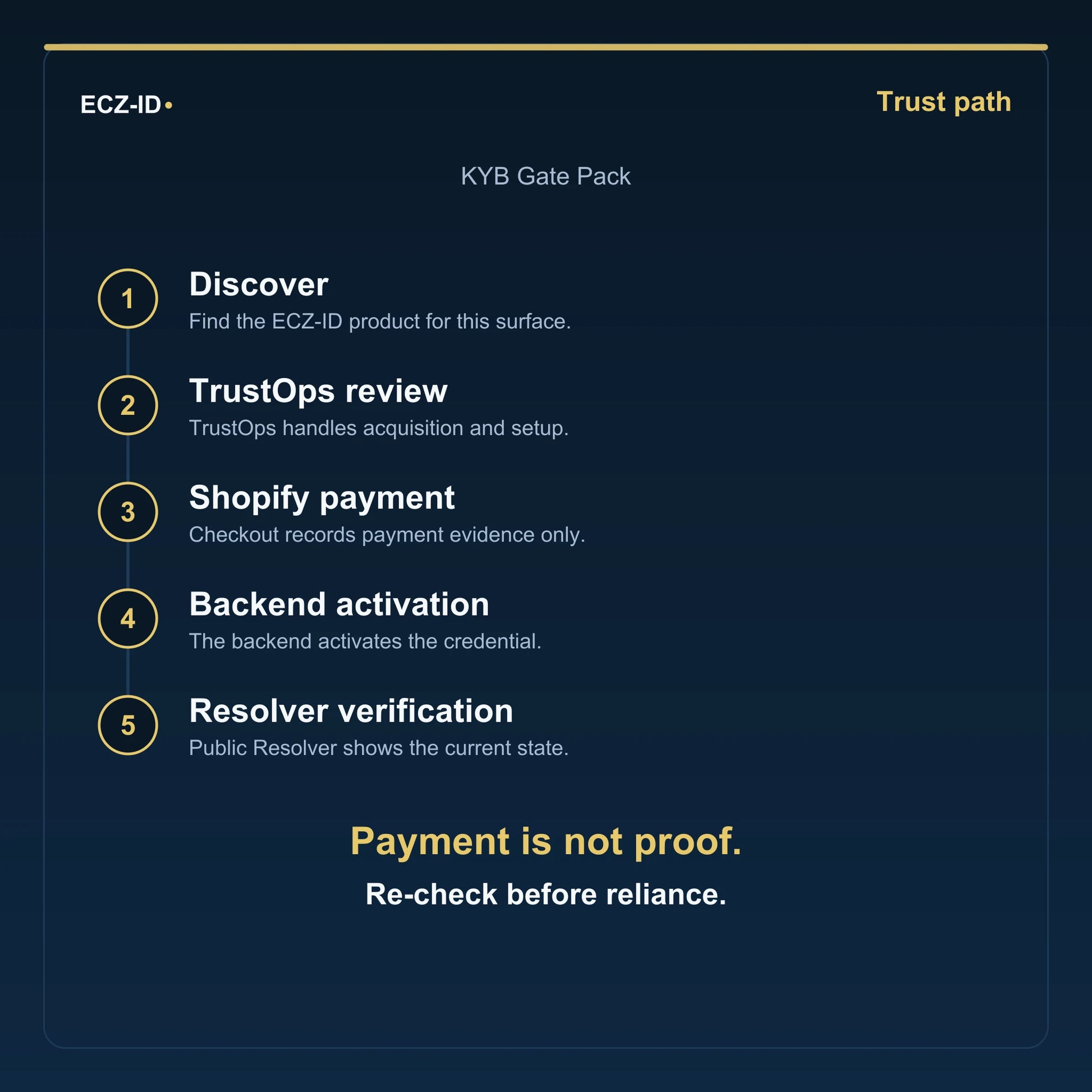 ECZ-ID trust-path diagram for “KYB Gate Pack” (SKU ECZ-BUNDLE-KYB-GATE). Five steps: Discover, TrustOps review, Shopify payment, Backend activation, Resolver verification. States that payment is not proof and to re-check before reliance.