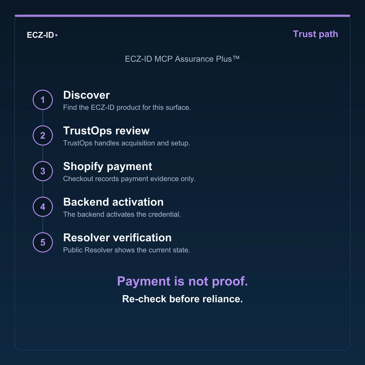 ECZ-ID trust-path diagram for “ECZ-ID MCP Assurance Plus™” (SKU ECZ-BUNDLE-MCP-ASSURANCE-PLUS). Five steps: Discover, TrustOps review, Shopify payment, Backend activation, Resolver verification. States that payment is not proof and to re-check before reliance.