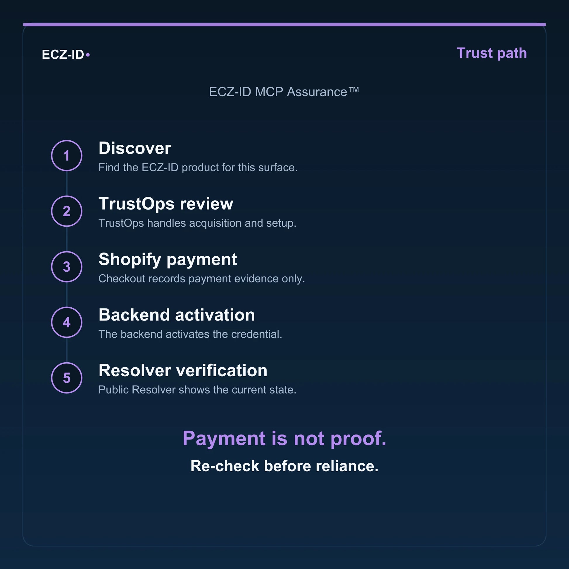 ECZ-ID trust-path diagram for “ECZ-ID MCP Assurance™” (SKU ECZ-BUNDLE-MCP-ASSURANCE). Five steps: Discover, TrustOps review, Shopify payment, Backend activation, Resolver verification. States that payment is not proof and to re-check before reliance.