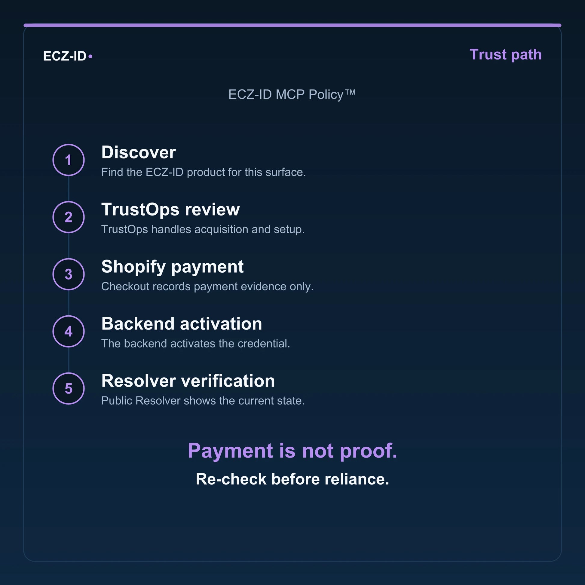 ECZ-ID trust-path diagram for “ECZ-ID MCP Policy™” (SKU ECZ-BUNDLE-MCP-POLICY). Five steps: Discover, TrustOps review, Shopify payment, Backend activation, Resolver verification. States that payment is not proof and to re-check before reliance.