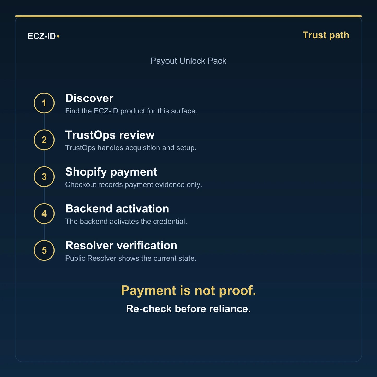 ECZ-ID trust-path diagram for “Payout Unlock Pack” (SKU ECZ-BUNDLE-PAYOUT-UNLOCK). Five steps: Discover, TrustOps review, Shopify payment, Backend activation, Resolver verification. States that payment is not proof and to re-check before reliance.