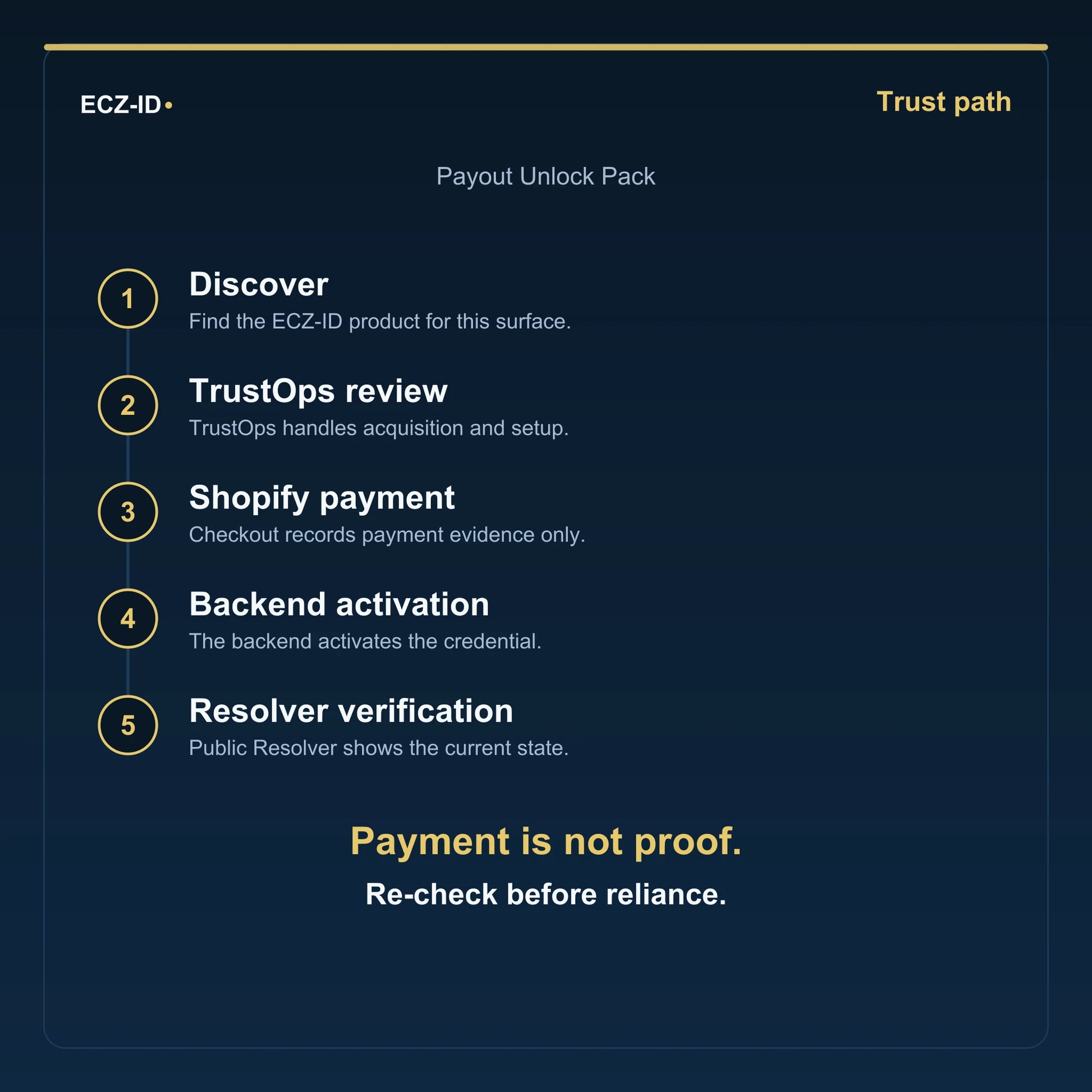 ECZ-ID trust-path diagram for “Payout Unlock Pack” (SKU ECZ-BUNDLE-PAYOUT-UNLOCK). Five steps: Discover, TrustOps review, Shopify payment, Backend activation, Resolver verification. States that payment is not proof and to re-check before reliance.