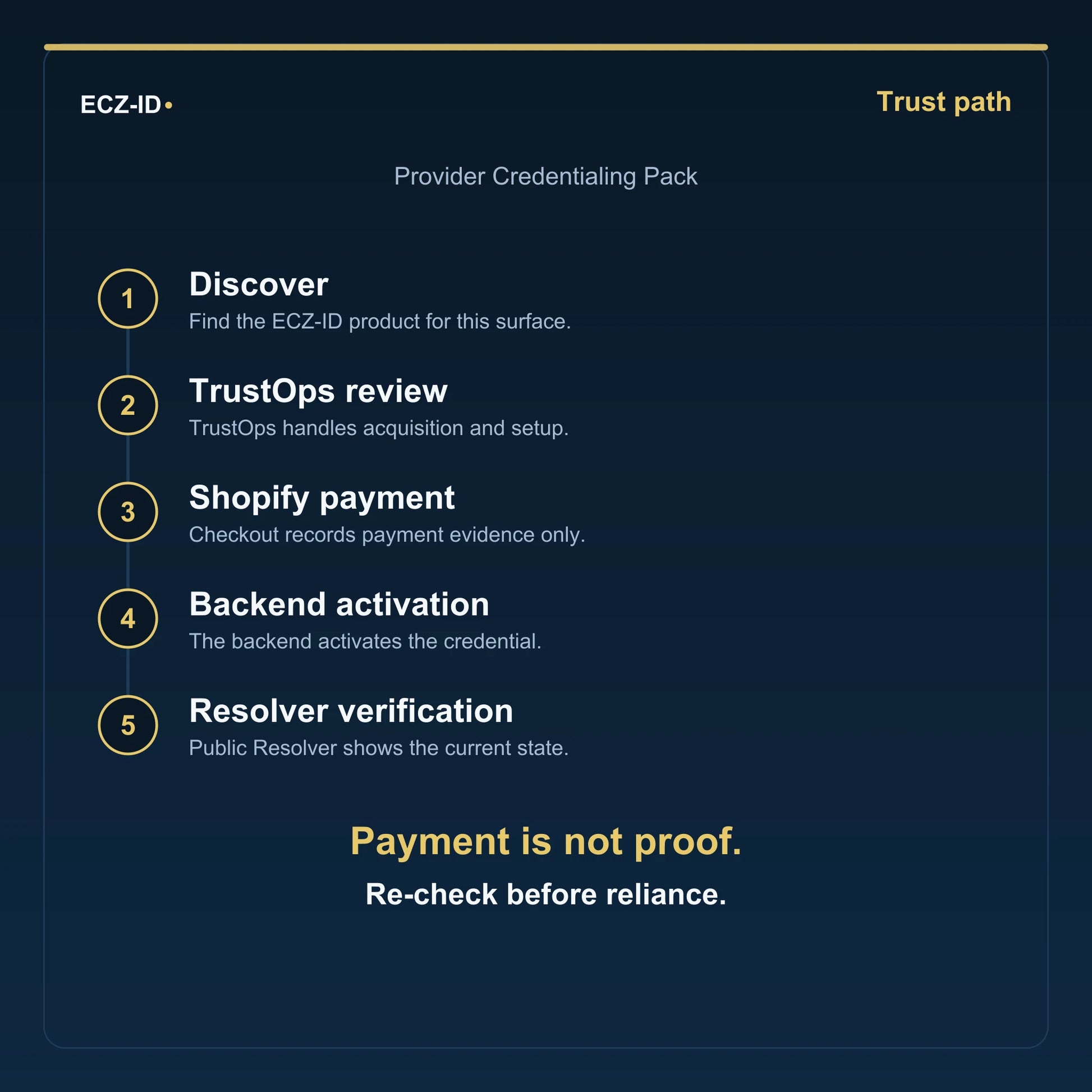 ECZ-ID trust-path diagram for “Provider Credentialing Pack” (SKU ECZ-BUNDLE-PROVIDER-CREDENTIALING). Five steps: Discover, TrustOps review, Shopify payment, Backend activation, Resolver verification. States that payment is not proof and to re-check before reliance.
