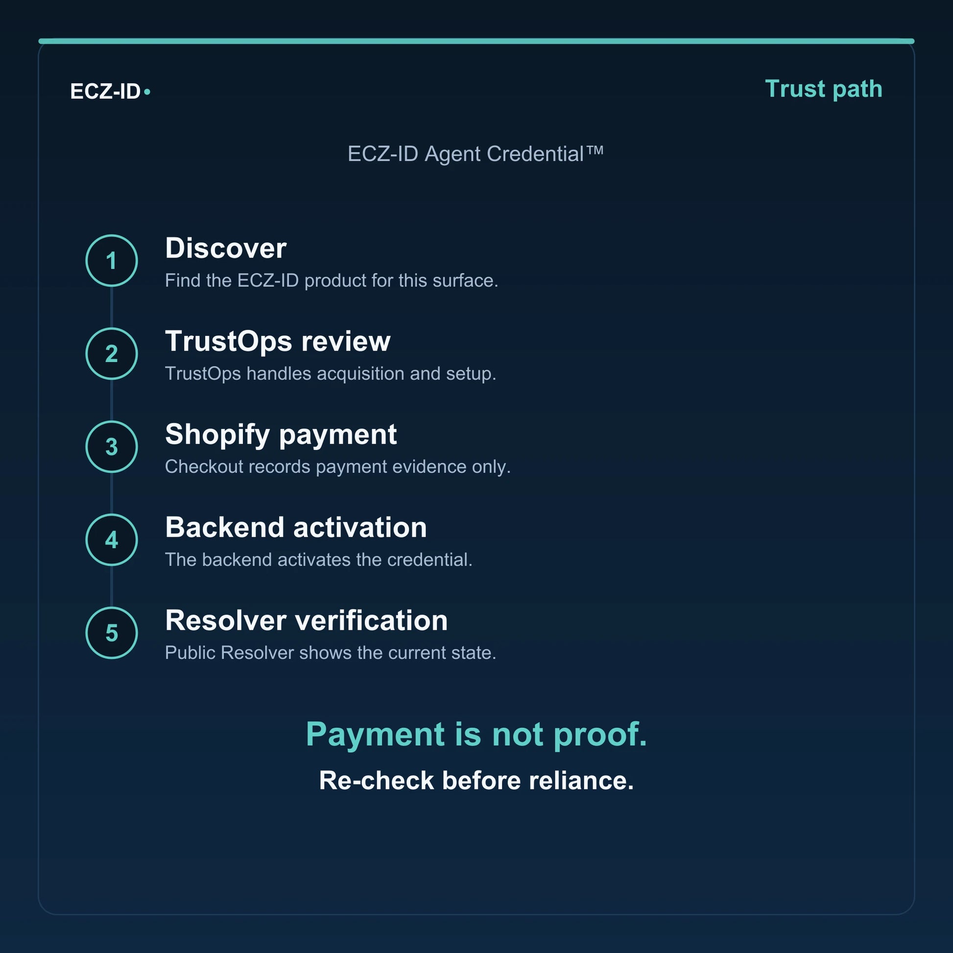 ECZ-ID trust-path diagram for “ECZ-ID Agent Credential™” (SKU ECZ-CHILD-AGENT-CREDENTIAL). Five steps: Discover, TrustOps review, Shopify payment, Backend activation, Resolver verification. States that payment is not proof and to re-check before reliance.