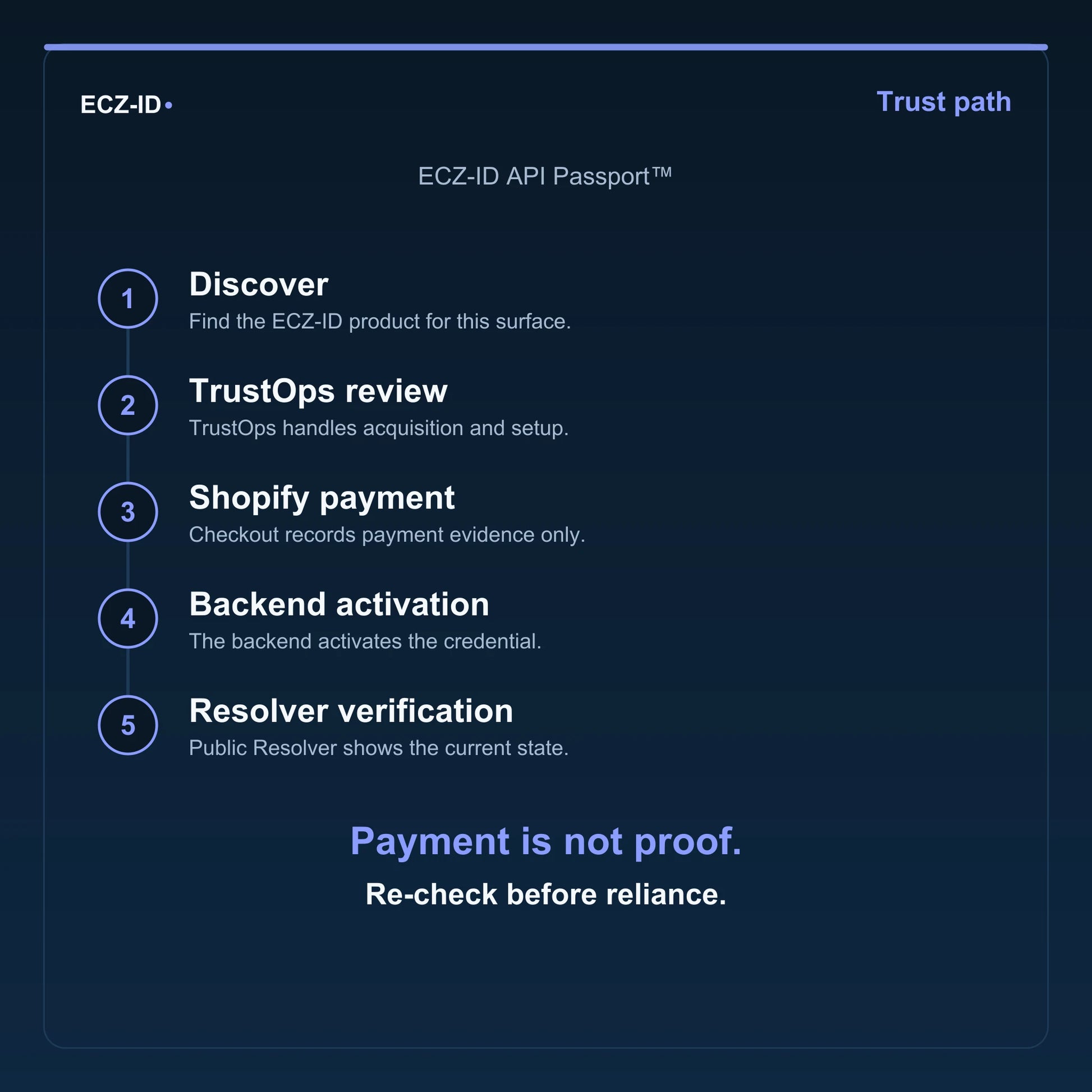 ECZ-ID trust-path diagram for “ECZ-ID API Passport™” (SKU ECZ-CHILD-API-PASSPORT). Five steps: Discover, TrustOps review, Shopify payment, Backend activation, Resolver verification. States that payment is not proof and to re-check before reliance.