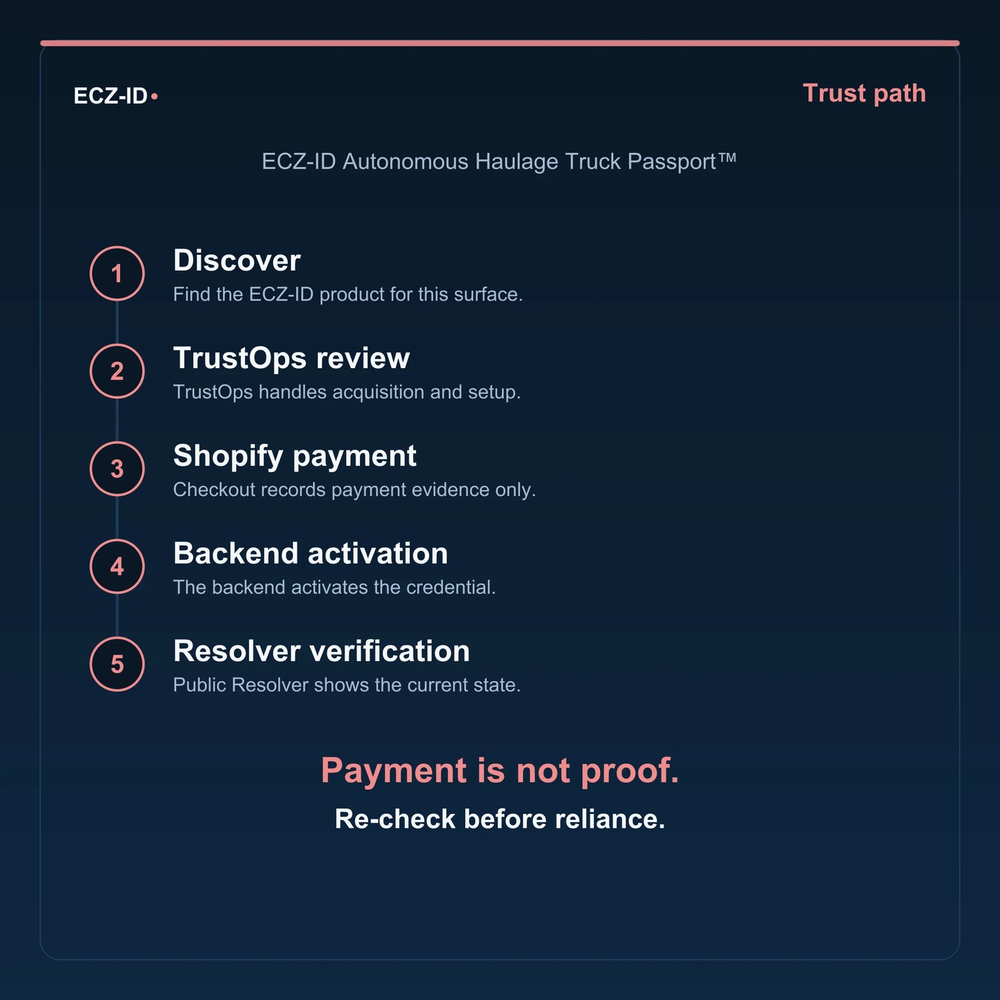 ECZ-ID trust-path diagram for “ECZ-ID Autonomous Haulage Truck Passport™” (SKU ECZ-CHILD-AUTONOMOUS-HAULAGE-TRUCK). Five steps: Discover, TrustOps review, Shopify payment, Backend activation, Resolver verification. States that payment is not proof and to re-check before reliance.