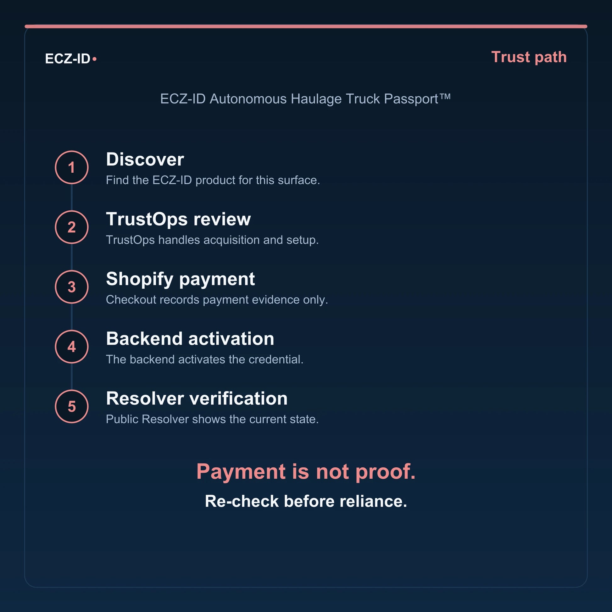 ECZ-ID trust-path diagram for “ECZ-ID Autonomous Haulage Truck Passport™” (SKU ECZ-CHILD-AUTONOMOUS-HAULAGE-TRUCK). Five steps: Discover, TrustOps review, Shopify payment, Backend activation, Resolver verification. States that payment is not proof and to re-check before reliance.