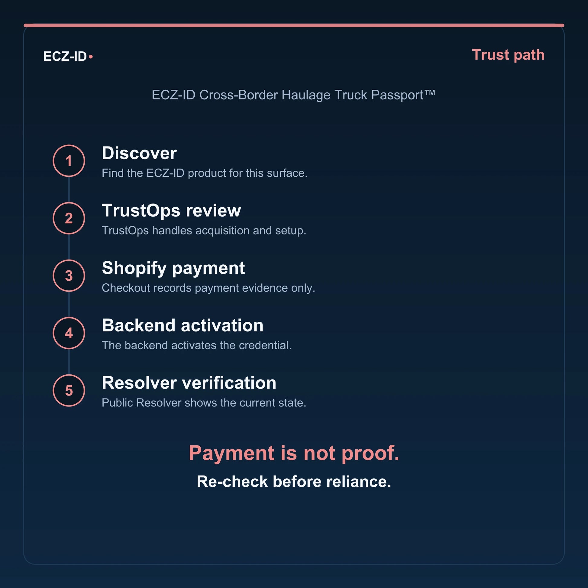 ECZ-ID trust-path diagram for “ECZ-ID Cross-Border Haulage Truck Passport™” (SKU ECZ-CHILD-CROSS-BORDER-HAULAGE). Five steps: Discover, TrustOps review, Shopify payment, Backend activation, Resolver verification. States that payment is not proof and to re-check before reliance.