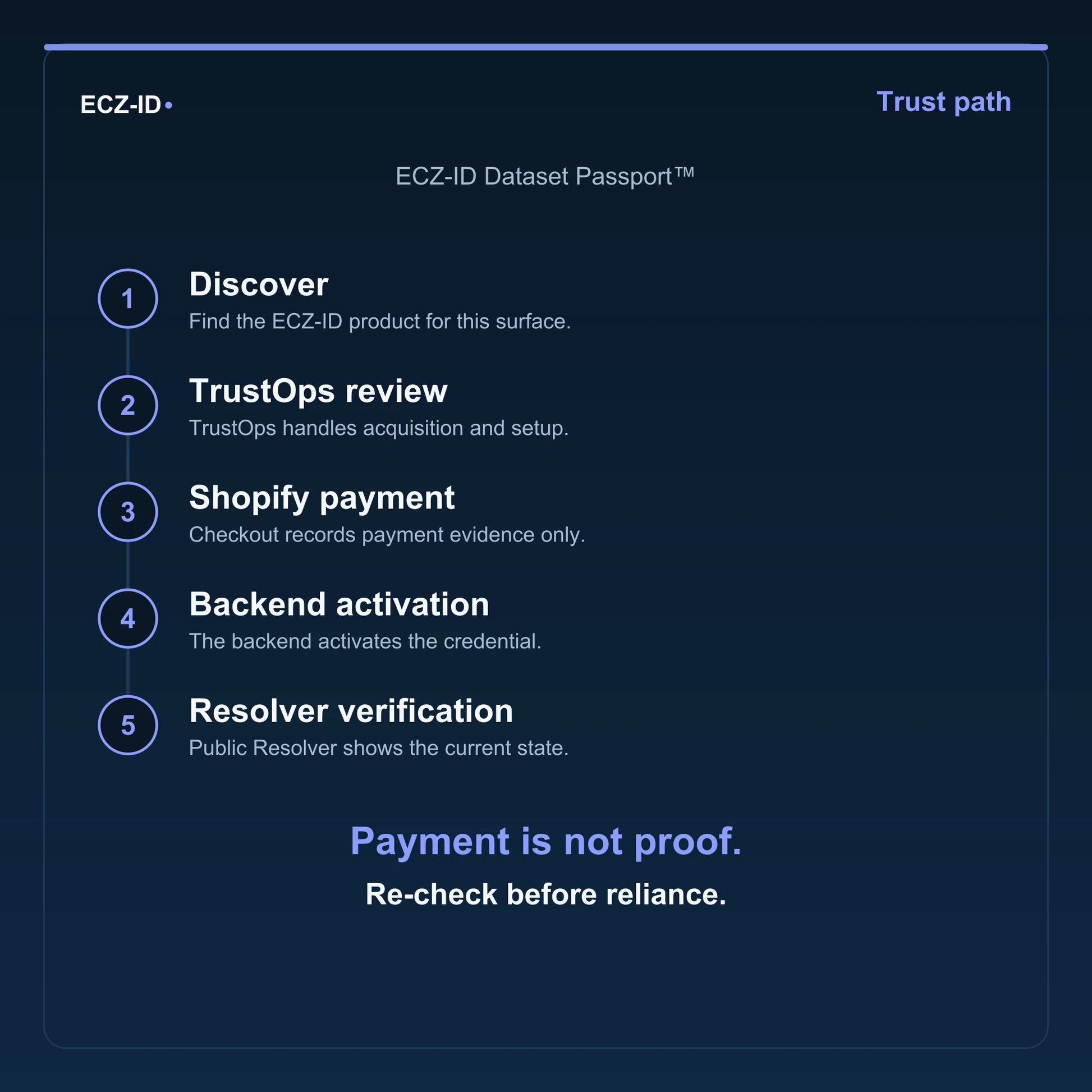ECZ-ID trust-path diagram for “ECZ-ID Dataset Passport™” (SKU ECZ-CHILD-DATASET). Five steps: Discover, TrustOps review, Shopify payment, Backend activation, Resolver verification. States that payment is not proof and to re-check before reliance.