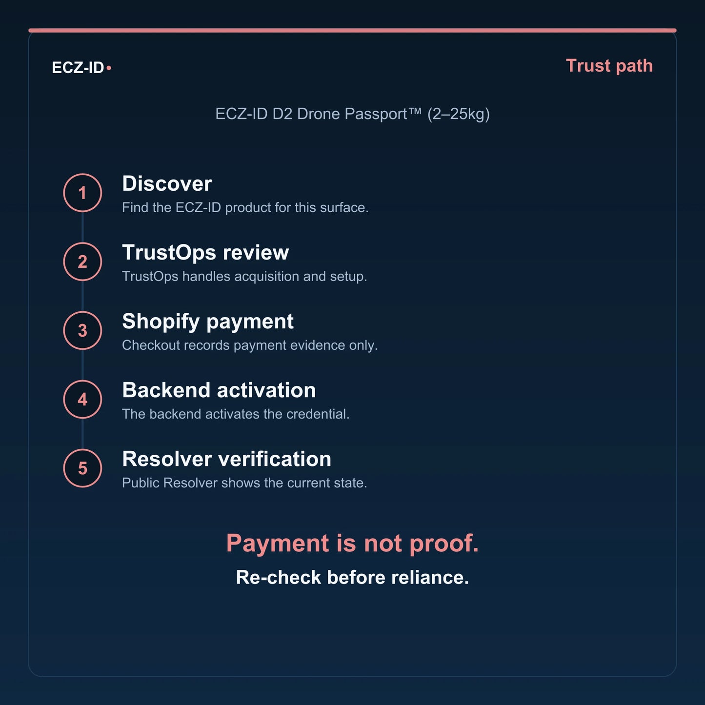 ECZ-ID trust-path diagram for “ECZ-ID D2 Drone Passport™ (2–25kg)” (SKU ECZ-CHILD-DRONE-D2). Five steps: Discover, TrustOps review, Shopify payment, Backend activation, Resolver verification. States that payment is not proof and to re-check before reliance.