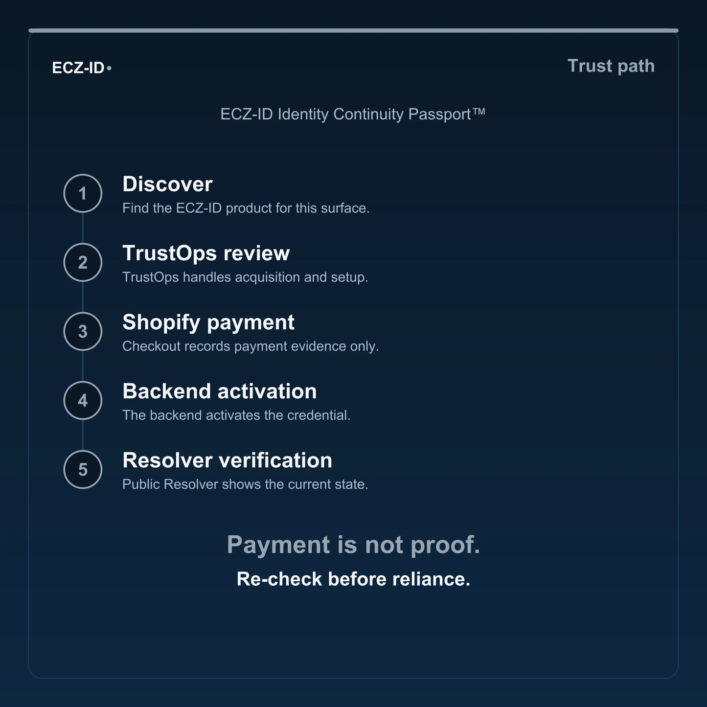 ECZ-ID trust-path diagram for “ECZ-ID Identity Continuity Passport™” (SKU ECZ-CHILD-IDENTITY-CONTINUITY). Five steps: Discover, TrustOps review, Shopify payment, Backend activation, Resolver verification. States that payment is not proof and to re-check before reliance.