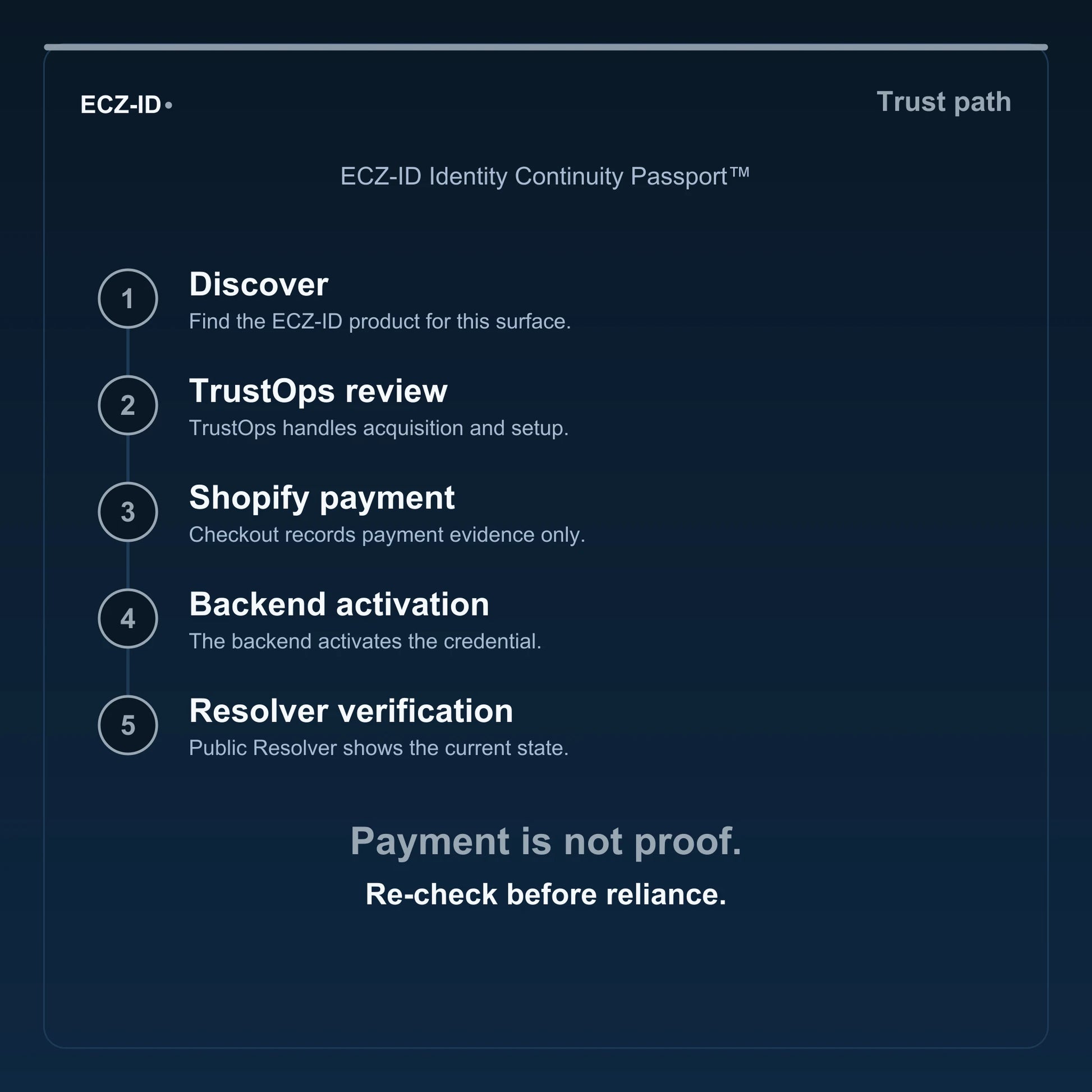 ECZ-ID trust-path diagram for “ECZ-ID Identity Continuity Passport™” (SKU ECZ-CHILD-IDENTITY-CONTINUITY). Five steps: Discover, TrustOps review, Shopify payment, Backend activation, Resolver verification. States that payment is not proof and to re-check before reliance.