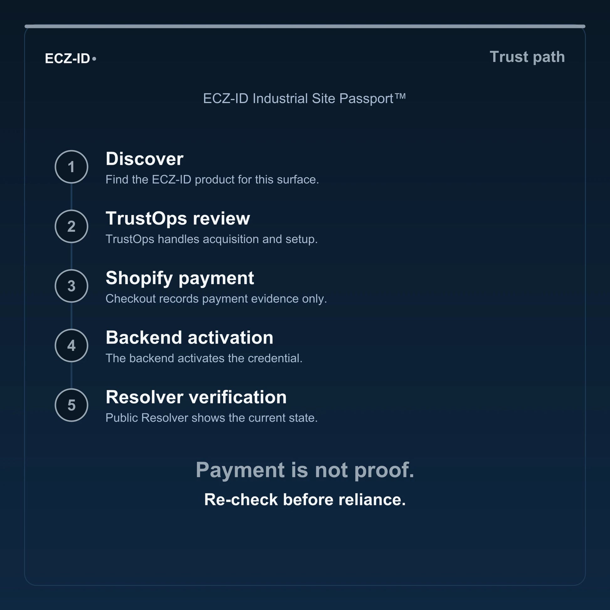 ECZ-ID trust-path diagram for “ECZ-ID Industrial Site Passport™” (SKU ECZ-CHILD-INDUSTRIAL-SITE). Five steps: Discover, TrustOps review, Shopify payment, Backend activation, Resolver verification. States that payment is not proof and to re-check before reliance.