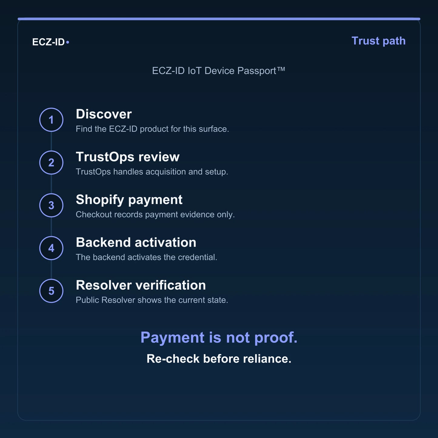 ECZ-ID trust-path diagram for “ECZ-ID IoT Device Passport™” (SKU ECZ-CHILD-IOT-DEVICE). Five steps: Discover, TrustOps review, Shopify payment, Backend activation, Resolver verification. States that payment is not proof and to re-check before reliance.