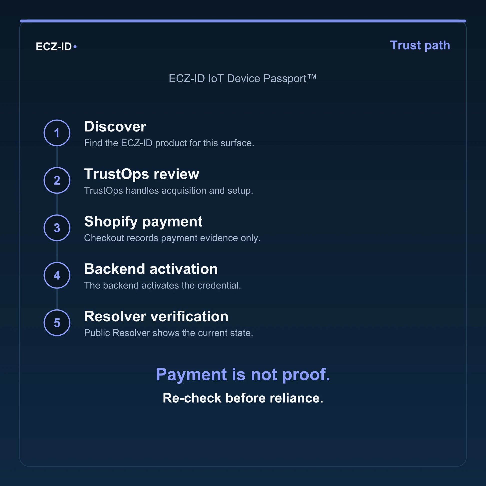 ECZ-ID trust-path diagram for “ECZ-ID IoT Device Passport™” (SKU ECZ-CHILD-IOT-DEVICE). Five steps: Discover, TrustOps review, Shopify payment, Backend activation, Resolver verification. States that payment is not proof and to re-check before reliance.