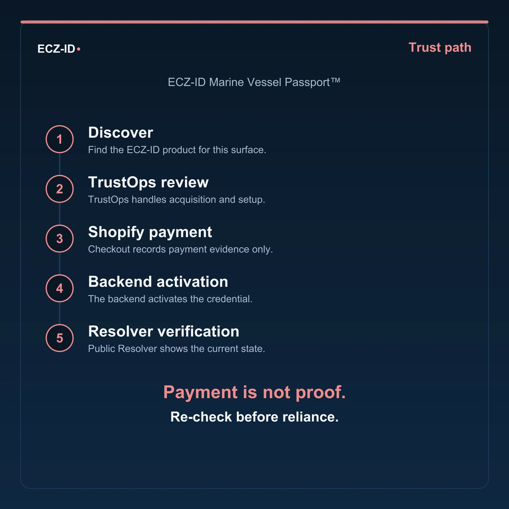 ECZ-ID trust-path diagram for “ECZ-ID Marine Vessel Passport™” (SKU ECZ-CHILD-MARINE-VESSEL). Five steps: Discover, TrustOps review, Shopify payment, Backend activation, Resolver verification. States that payment is not proof and to re-check before reliance.