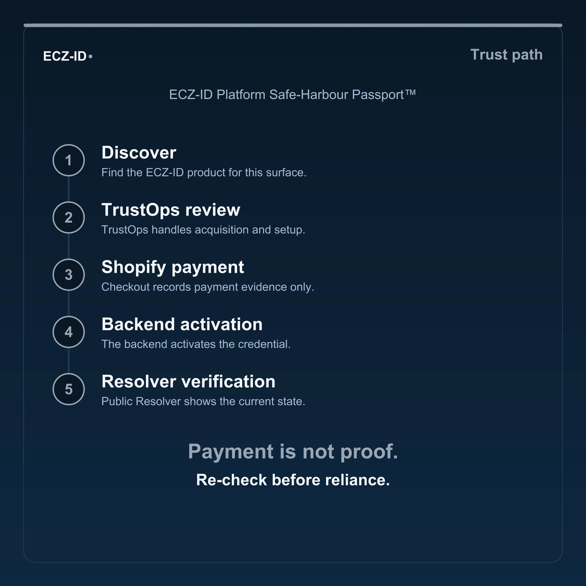 ECZ-ID trust-path diagram for “ECZ-ID Platform Safe-Harbour Passport™” (SKU ECZ-CHILD-PLATFORM-SAFE-HARBOUR). Five steps: Discover, TrustOps review, Shopify payment, Backend activation, Resolver verification. States that payment is not proof and to re-check before reliance.