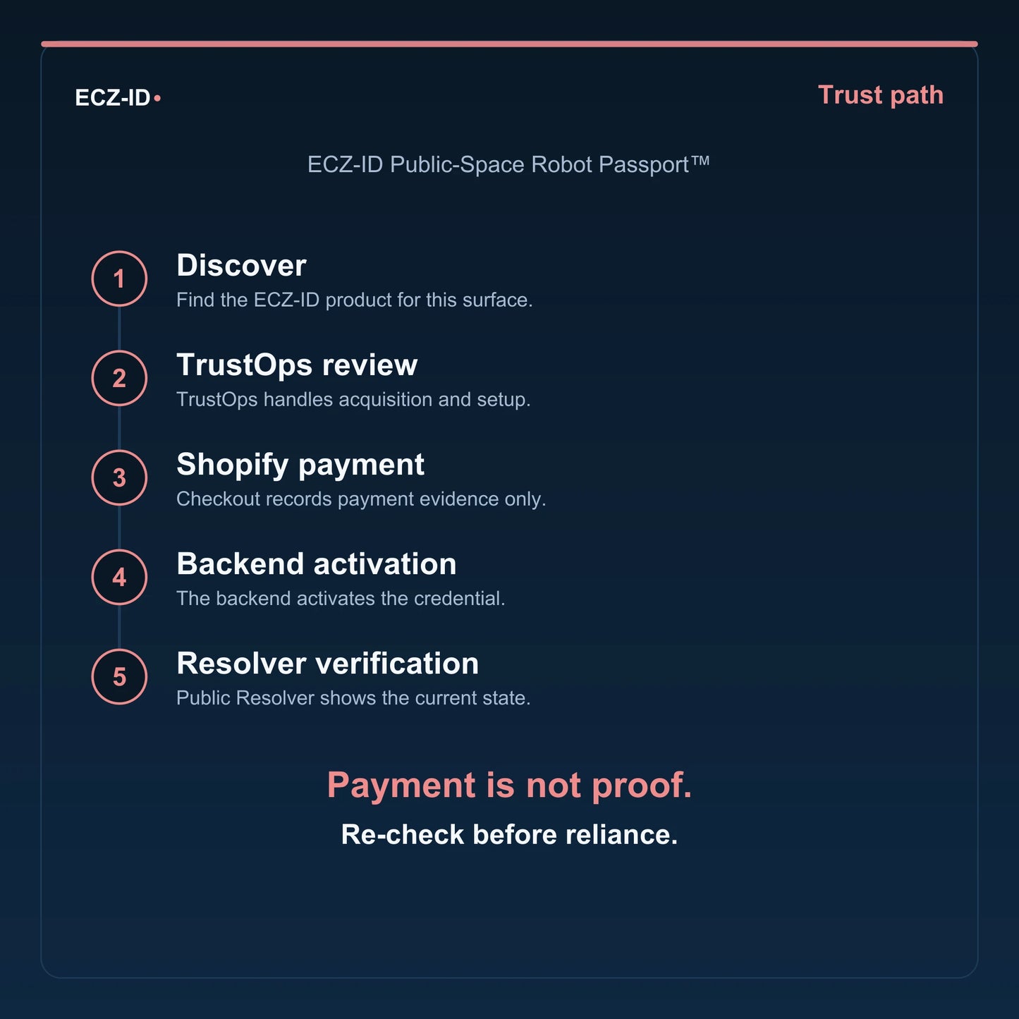 ECZ-ID trust-path diagram for “ECZ-ID Public-Space Robot Passport™” (SKU ECZ-CHILD-PUBLIC-SPACE-ROBOT). Five steps: Discover, TrustOps review, Shopify payment, Backend activation, Resolver verification. States that payment is not proof and to re-check before reliance.