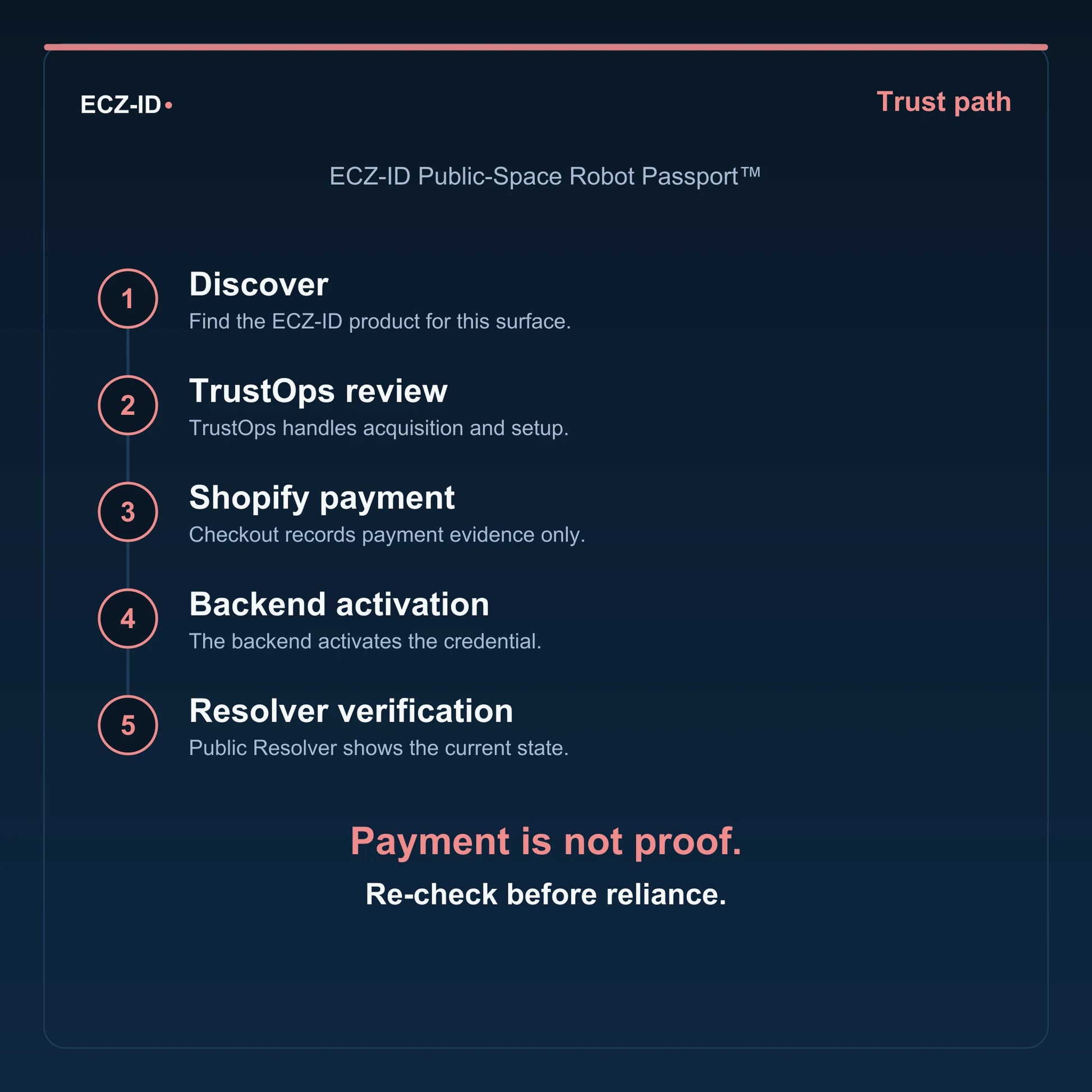 ECZ-ID trust-path diagram for “ECZ-ID Public-Space Robot Passport™” (SKU ECZ-CHILD-PUBLIC-SPACE-ROBOT). Five steps: Discover, TrustOps review, Shopify payment, Backend activation, Resolver verification. States that payment is not proof and to re-check before reliance.