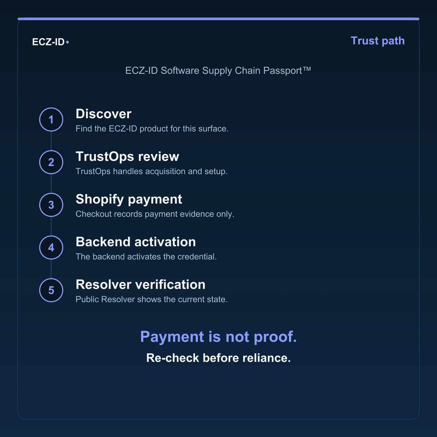 ECZ-ID trust-path diagram for “ECZ-ID Software Supply Chain Passport™” (SKU ECZ-CHILD-SOFTWARE-SUPPLY-CHAIN). Five steps: Discover, TrustOps review, Shopify payment, Backend activation, Resolver verification. States that payment is not proof and to re-check before reliance.