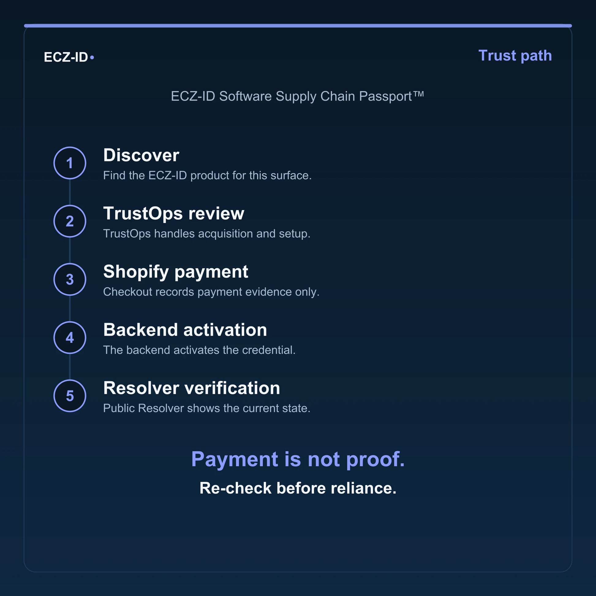 ECZ-ID trust-path diagram for “ECZ-ID Software Supply Chain Passport™” (SKU ECZ-CHILD-SOFTWARE-SUPPLY-CHAIN). Five steps: Discover, TrustOps review, Shopify payment, Backend activation, Resolver verification. States that payment is not proof and to re-check before reliance.