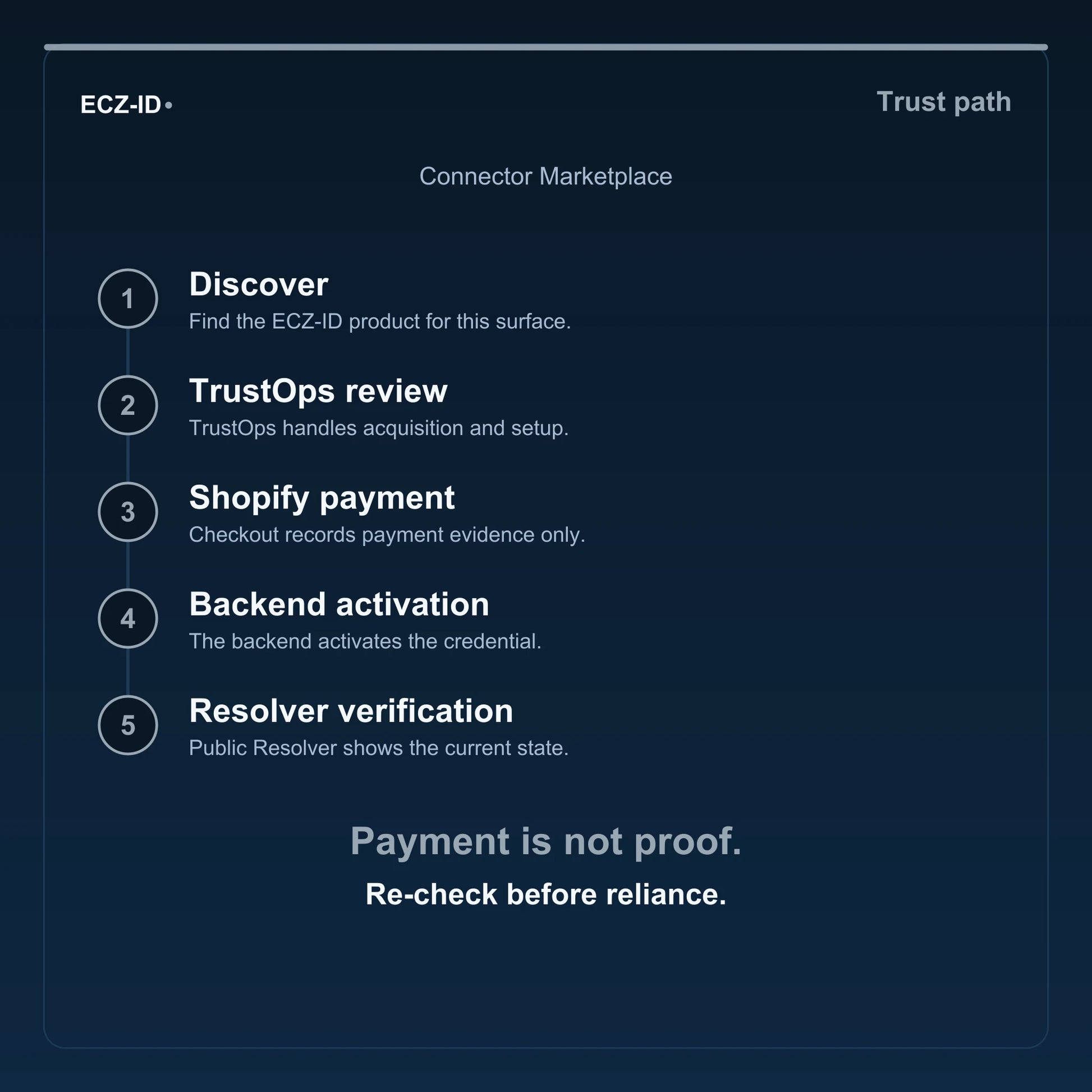 ECZ-ID trust-path diagram for “Connector Marketplace” (SKU ECZ-OFFSSOT-CONNECTORS). Five steps: Discover, TrustOps review, Shopify payment, Backend activation, Resolver verification. States that payment is not proof and to re-check before reliance.