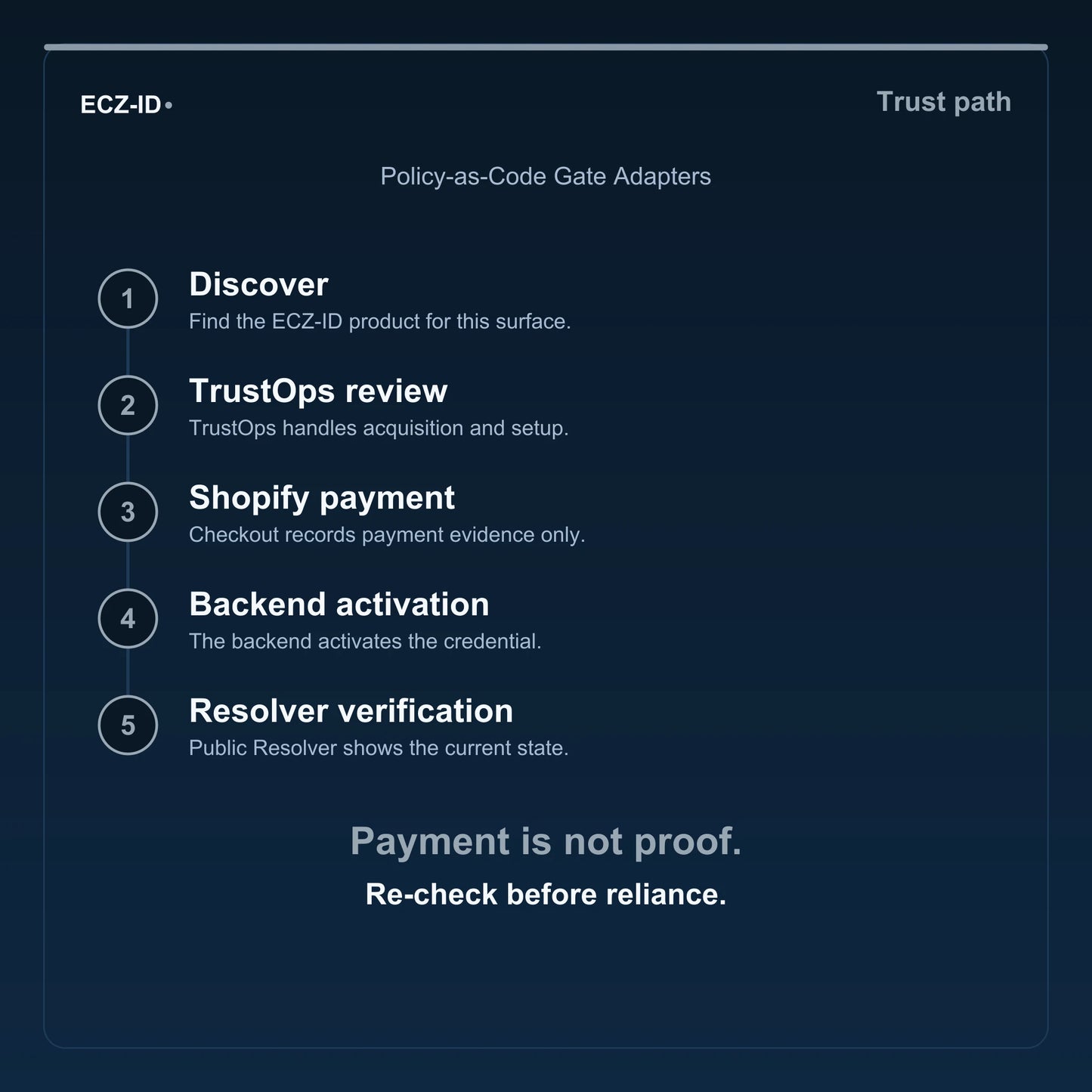 ECZ-ID trust-path diagram for “Policy-as-Code Gate Adapters” (SKU ECZ-OFFSSOT-POLICY-CODE). Five steps: Discover, TrustOps review, Shopify payment, Backend activation, Resolver verification. States that payment is not proof and to re-check before reliance.