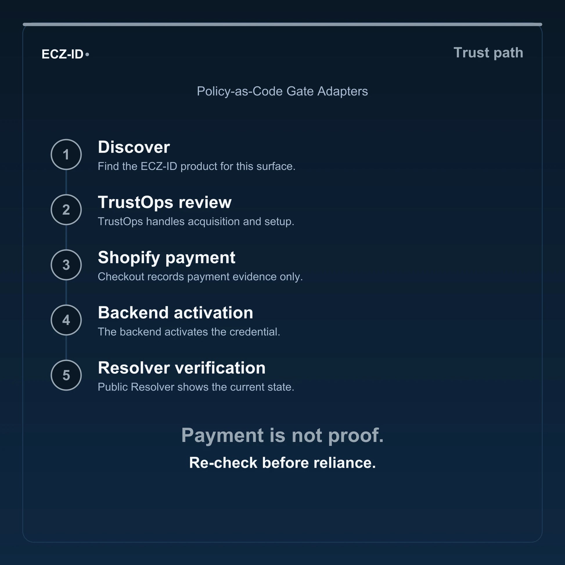 ECZ-ID trust-path diagram for “Policy-as-Code Gate Adapters” (SKU ECZ-OFFSSOT-POLICY-CODE). Five steps: Discover, TrustOps review, Shopify payment, Backend activation, Resolver verification. States that payment is not proof and to re-check before reliance.