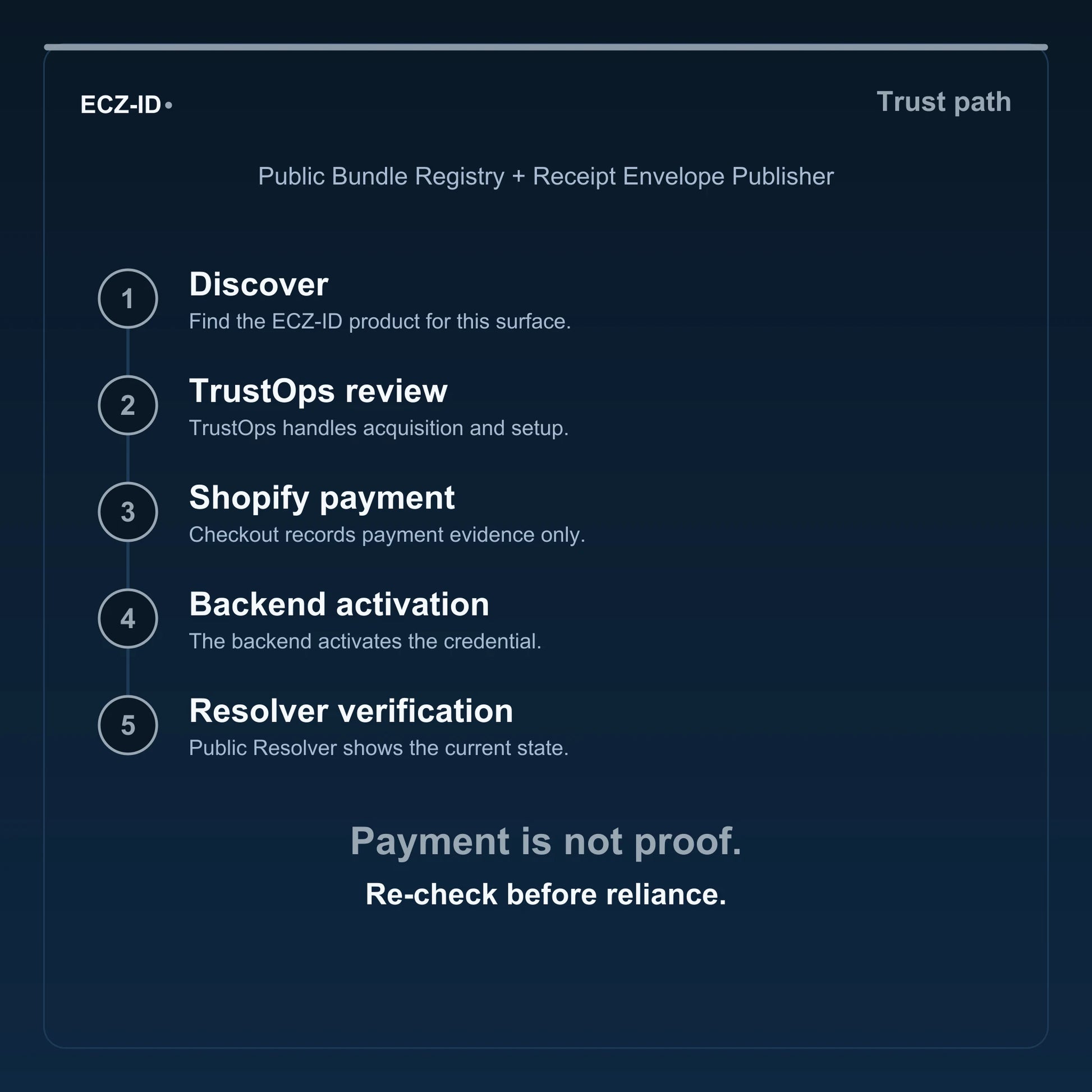 ECZ-ID trust-path diagram for “Public Bundle Registry + Receipt Envelope Publisher” (SKU ECZ-OFFSSOT-PUBLIC-REGISTRY). Five steps: Discover, TrustOps review, Shopify payment, Backend activation, Resolver verification. States that payment is not proof and to re-check before reliance.