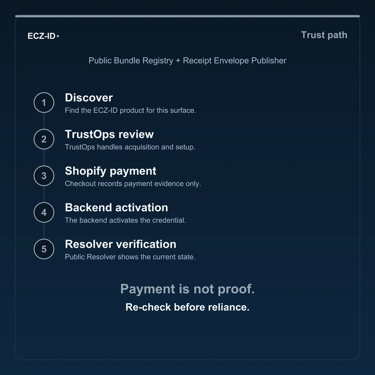 ECZ-ID Receipts Essential trust path — obtain through TrustOps, activate the entitlement, retain evidence, and verify public-safe receipts through the ECZ-ID Resolver.