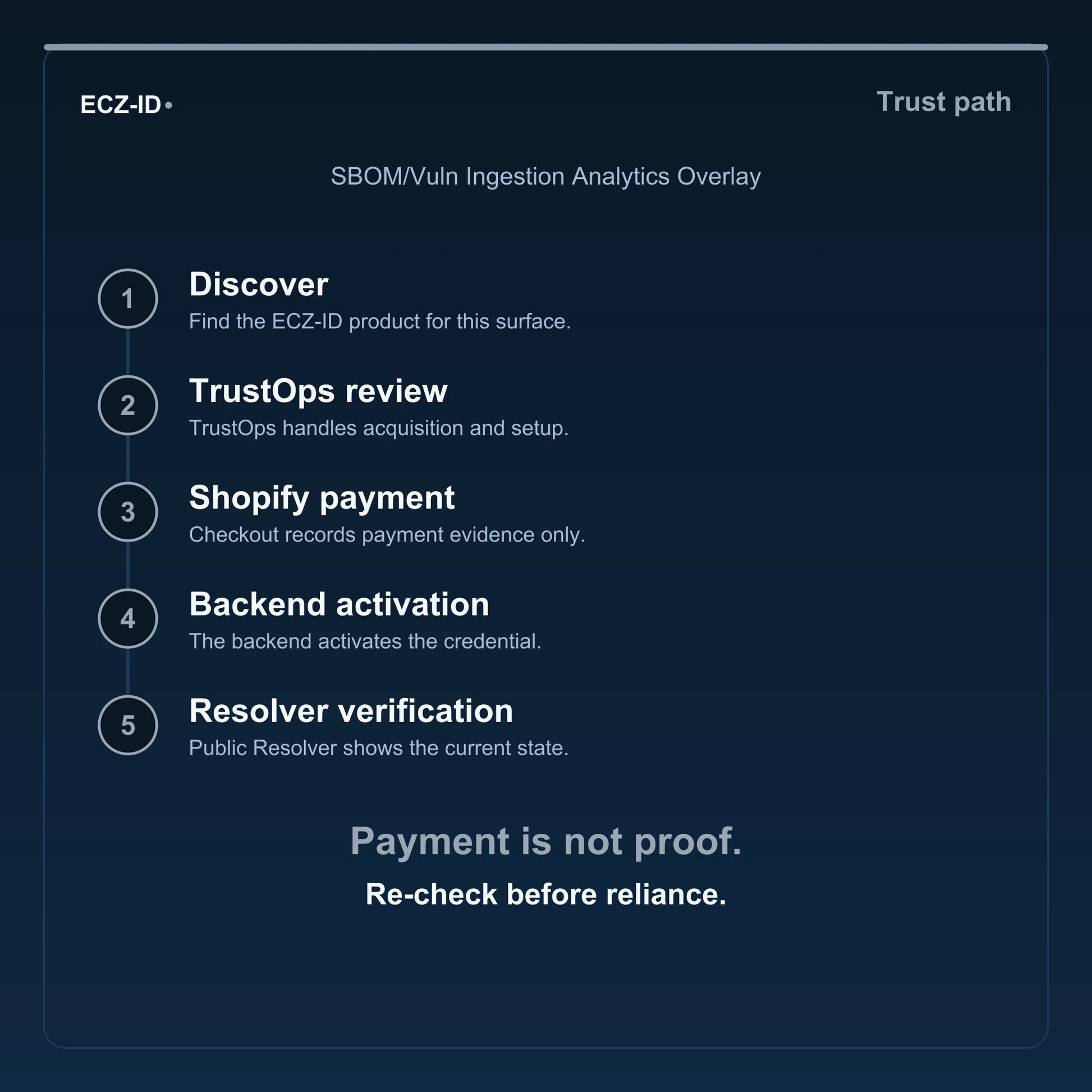 ECZ-ID trust-path diagram for “SBOM/Vuln Ingestion Analytics Overlay” (SKU ECZ-OFFSSOT-SBOM-ANALYTICS). Five steps: Discover, TrustOps review, Shopify payment, Backend activation, Resolver verification. States that payment is not proof and to re-check before reliance.
