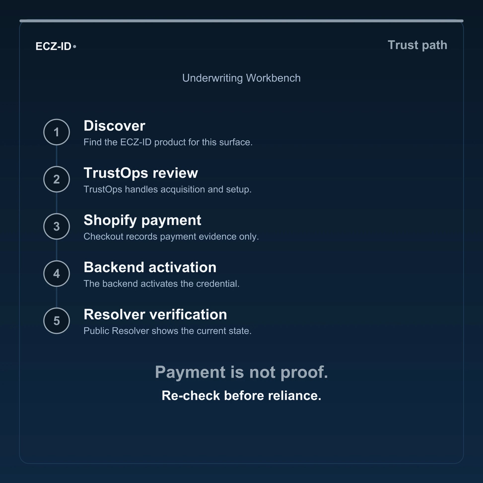 ECZ-ID trust-path diagram for “Underwriting Workbench” (SKU ECZ-OFFSSOT-UNDERWRITING). Five steps: Discover, TrustOps review, Shopify payment, Backend activation, Resolver verification. States that payment is not proof and to re-check before reliance.