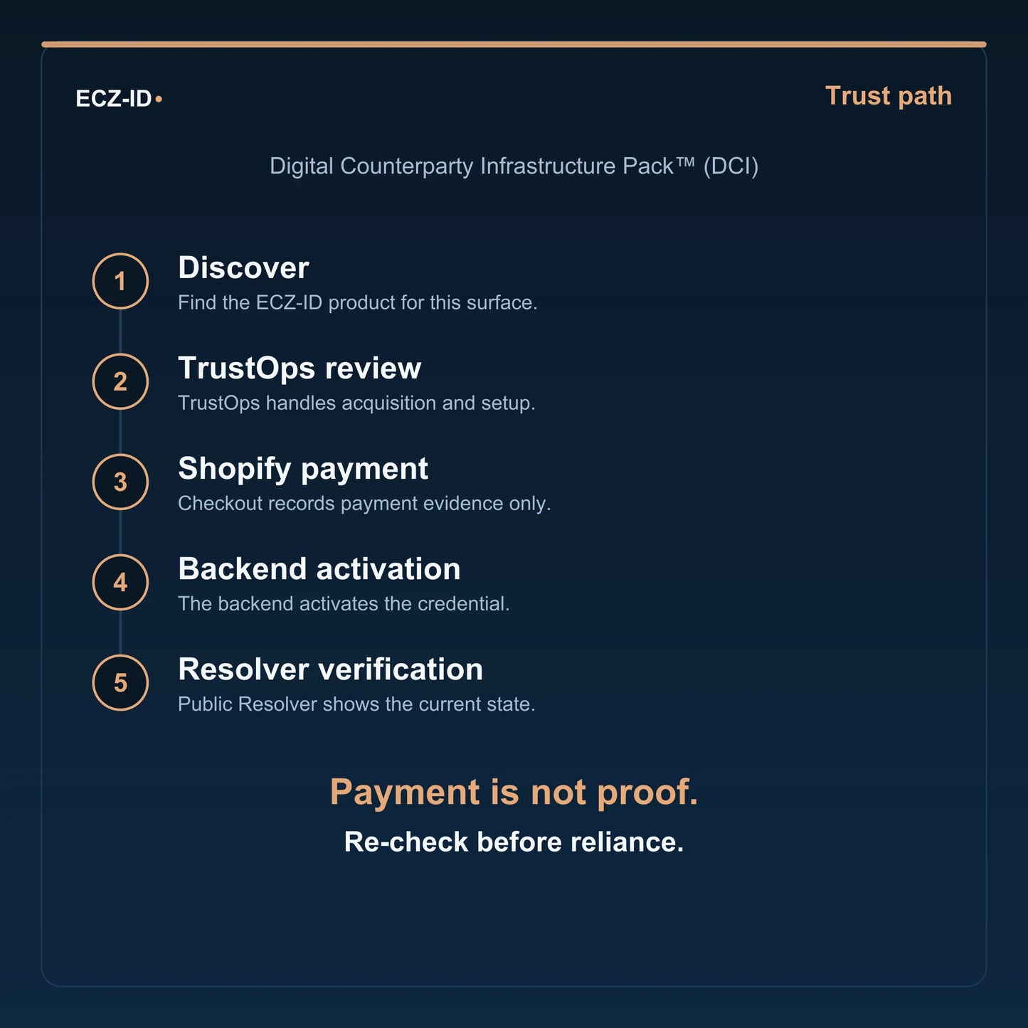 ECZ-ID trust-path diagram for “Digital Counterparty Infrastructure Pack™ (DCI)” (SKU ECZ-PKG-DCI-PACK). Five steps: Discover, TrustOps review, Shopify payment, Backend activation, Resolver verification. States that payment is not proof and to re-check before reliance.
