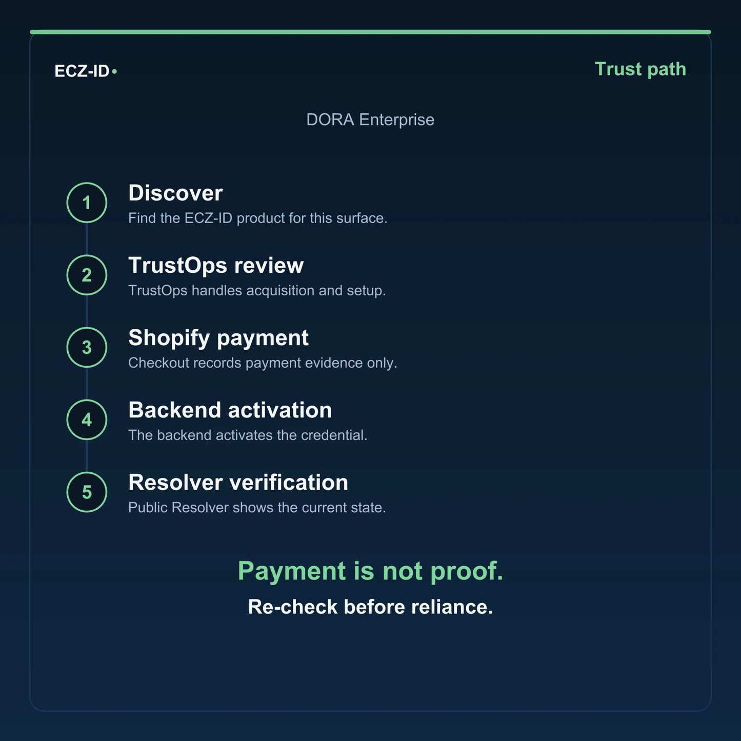 ECZ-ID trust-path diagram for “DORA Enterprise” (SKU ECZ-PKG-DORA-ENTERPRISE). Five steps: Discover, TrustOps review, Shopify payment, Backend activation, Resolver verification. States that payment is not proof and to re-check before reliance.