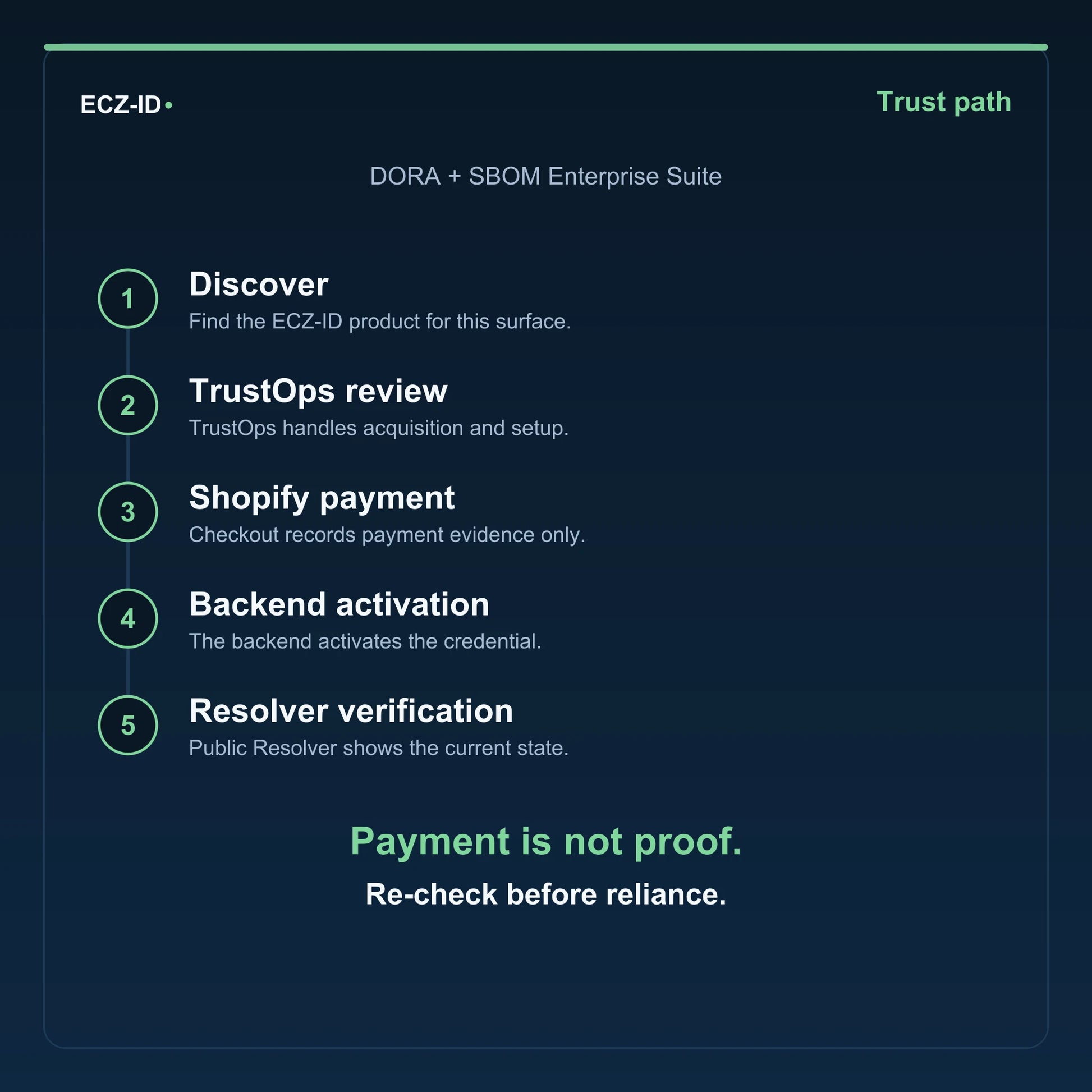 ECZ-ID trust-path diagram for “DORA + SBOM Enterprise Suite” (SKU ECZ-PKG-DORA-SBOM-SUITE). Five steps: Discover, TrustOps review, Shopify payment, Backend activation, Resolver verification. States that payment is not proof and to re-check before reliance.