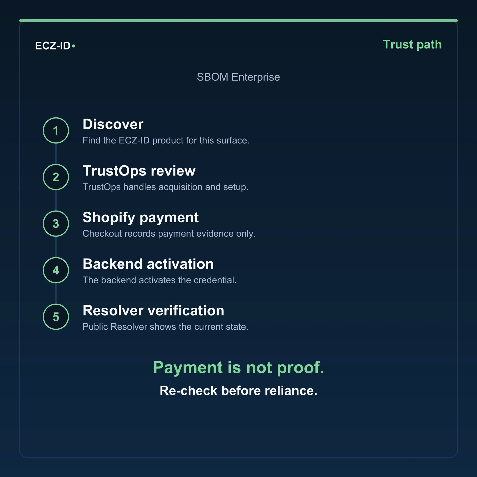 ECZ-ID trust-path diagram for “SBOM Enterprise” (SKU ECZ-PKG-SBOM-ENTERPRISE). Five steps: Discover, TrustOps review, Shopify payment, Backend activation, Resolver verification. States that payment is not proof and to re-check before reliance.